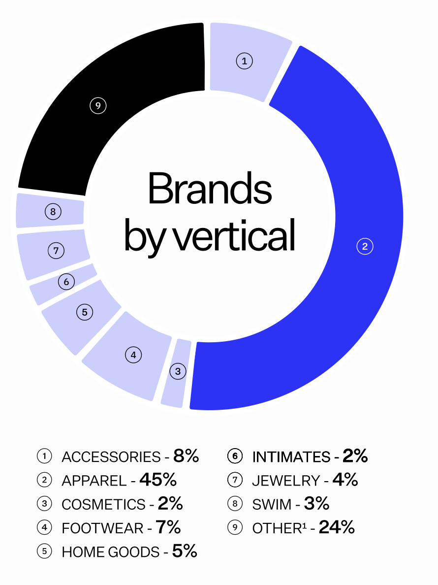 Brands by vertical